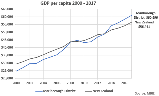 GDP per capita 2000-2017