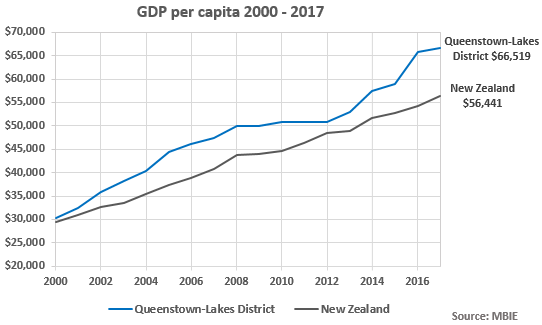 GDP per capita 2000-2017