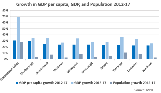 Growth in GDP per capita, GDP, and population 2012-17