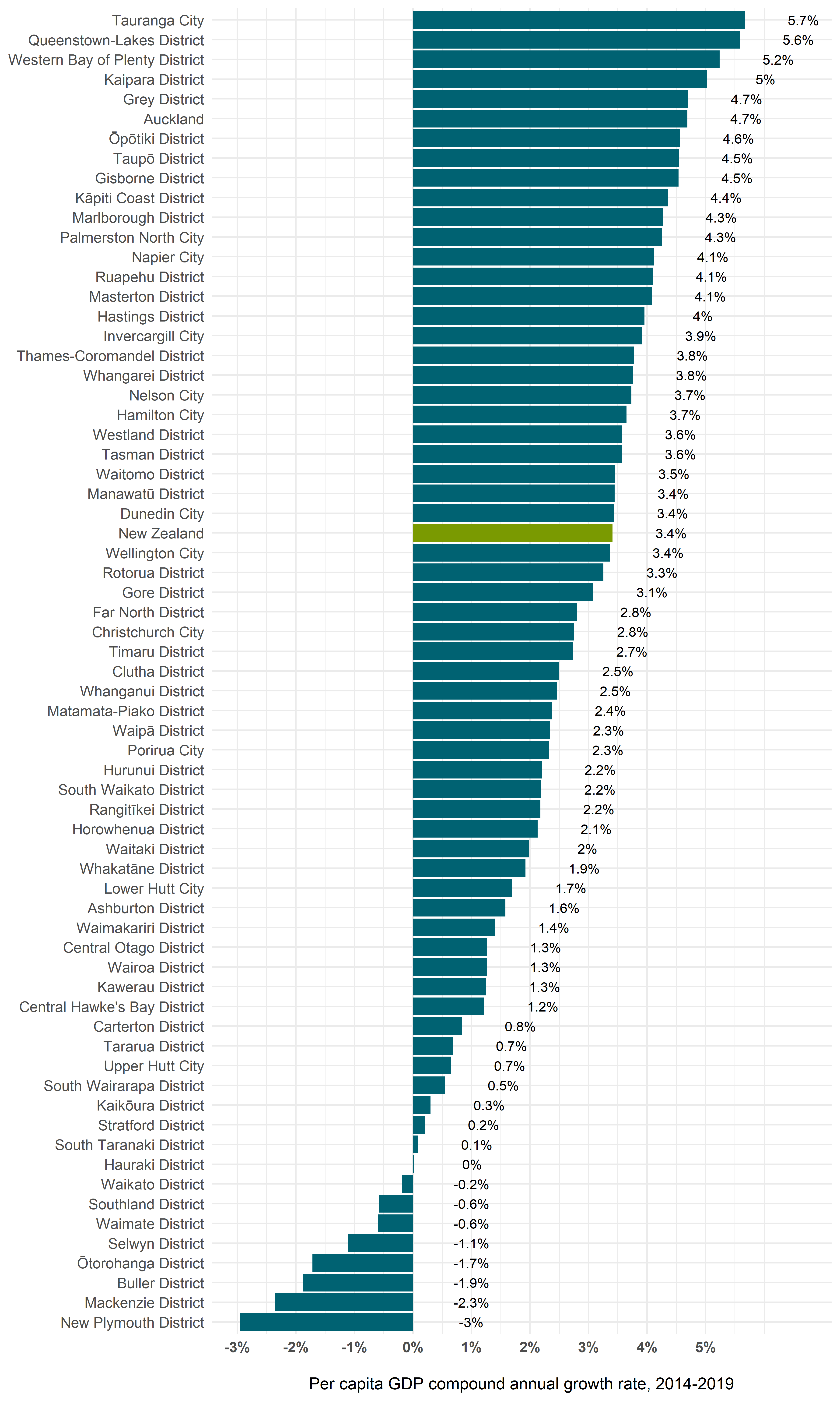 Chart showing the five year compound annual growth rate (2014-2019) in per capita nominal GDP, for each territorial authority area and for New Zealand overall. 