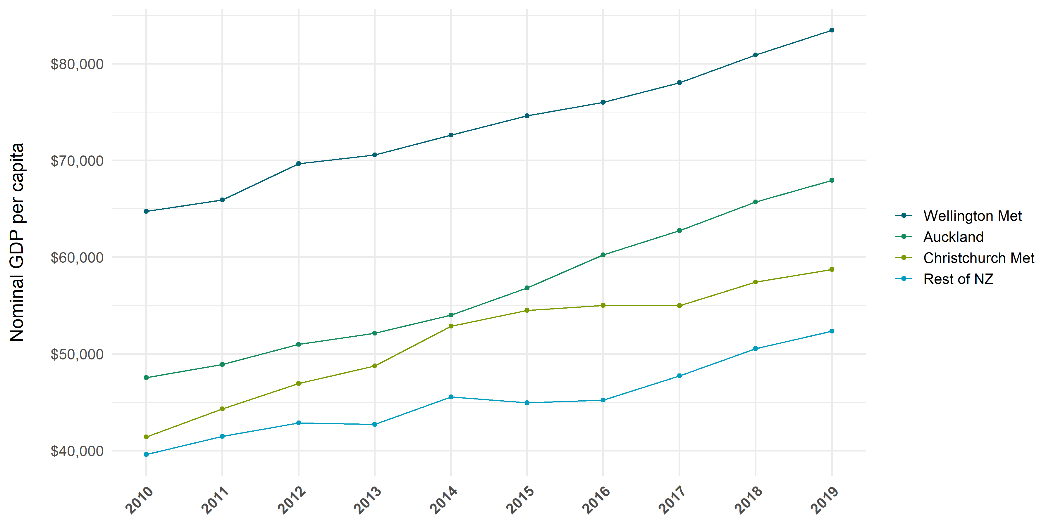 Chart showing the annual nominal GDP per capita for Wellington Met, Auckland, Christchurch Met and the rest of New Zealand.