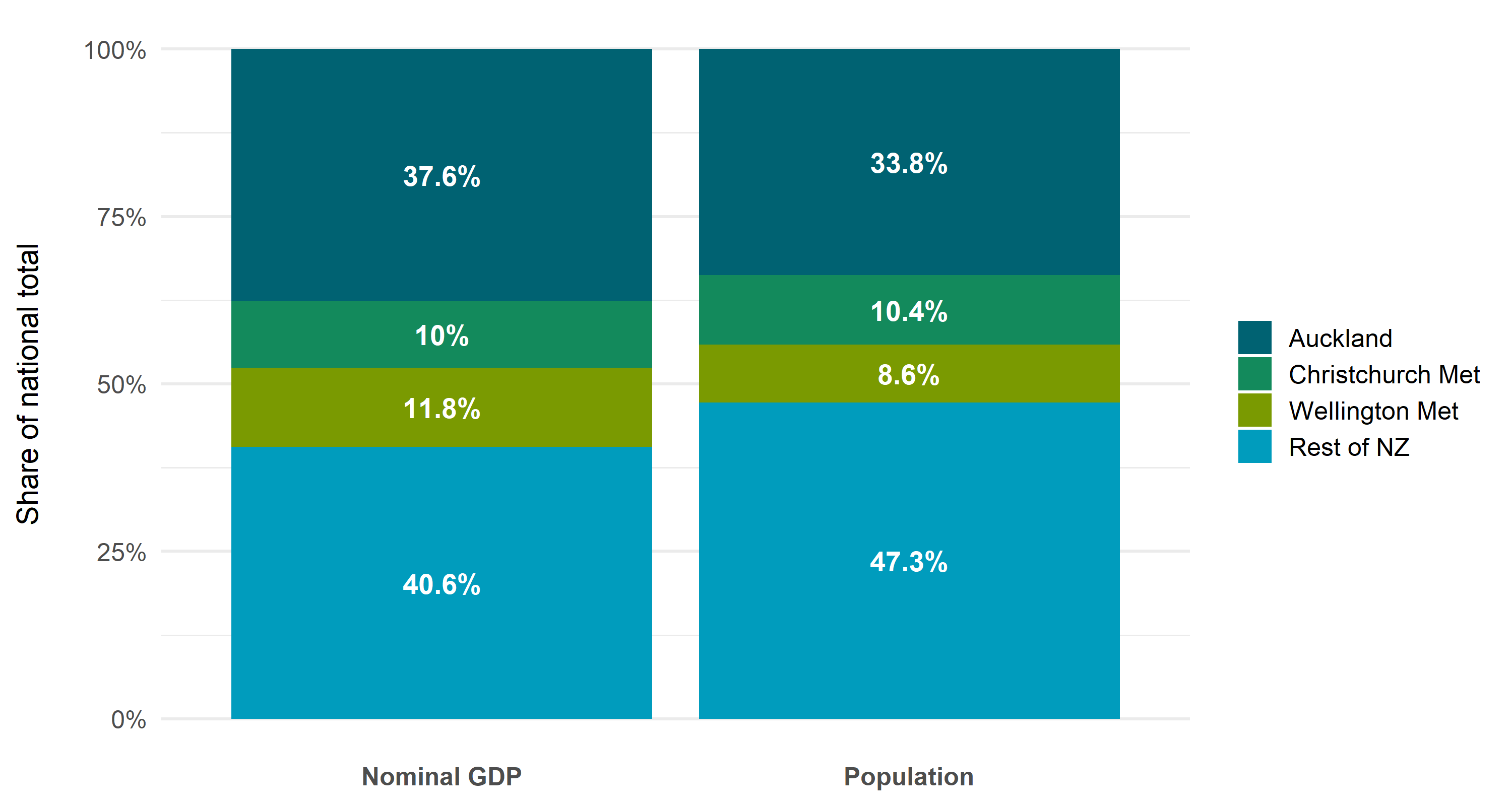 Bar chart that compares each metropolitan area’s share of New Zealand’s nominal GDP with its share of the population, in 2019.