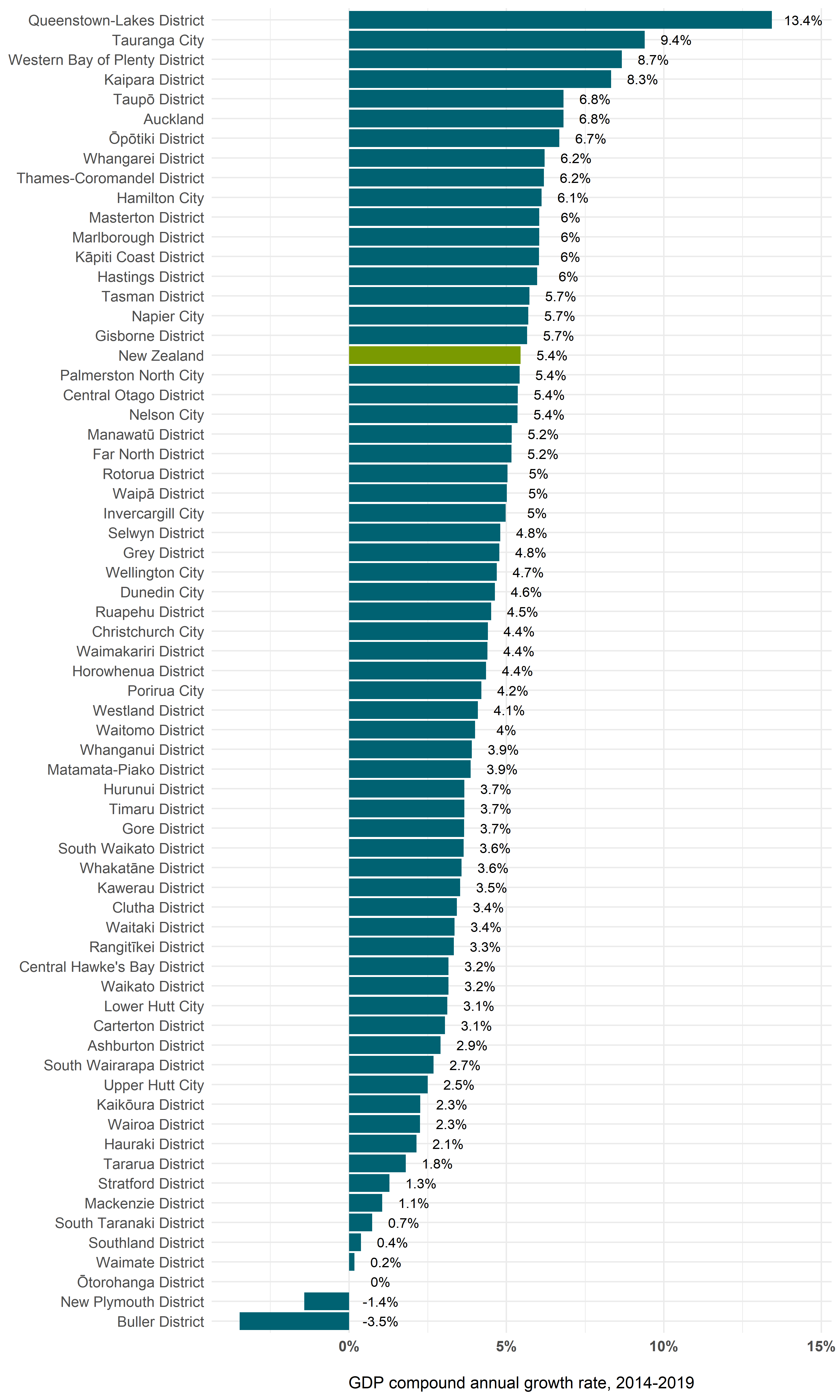 Chart showing the five year compound annual growth rate (2014-2019) in nominal GDP, for each territorial authority area and for New Zealand overall. 