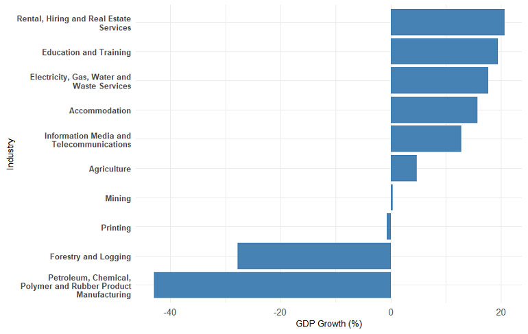 Chart showing the 10 industries that have grown the least between 2019 and 2023.