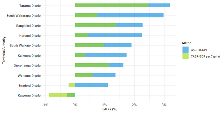 Chart showing the bottom 10 five year compound annual growth rates (2019-2024) of nominal GDP of Territorial Authority and their corresponding GDP per capita.