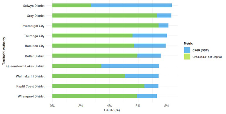 Chart showing the top 10 five year compound annual growth rates (2019-2024) of nominal GDP of Territorial Authority and their corresponding GDP per Capita.