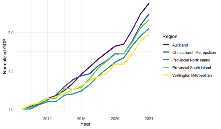 This figure displays the growth rates of the 5 regions since 2009.