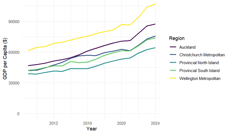 This figure displays the growth rates of the 5 regions since 2009 as above but this time it has been measuring GDP per capita.