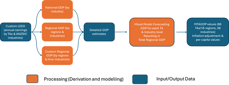 Schema showing the methodology and data used during the MTAGDP Methodology