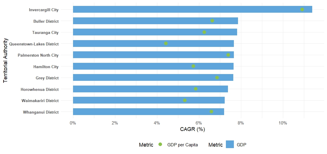 Chart showing the top 10 5 year compound annual growth rates (2020-2025) of nominal GDP of Territorial Authority and their corresponding GDP per Capita.