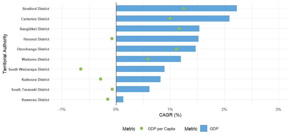 Chart showing the bottom 10 five year compound annual growth rates (2020-2025) of nominal GDP of Territorial Authority and their corresponding GDP per capita.