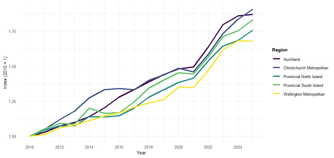 Normalised GDP by region (2010 = 1)