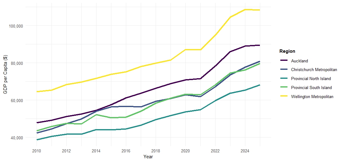 GDP per capita by region (2010 onwards)