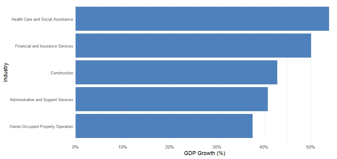 Chart showing the 5 industries that have grown the most between 2020 and 2024.