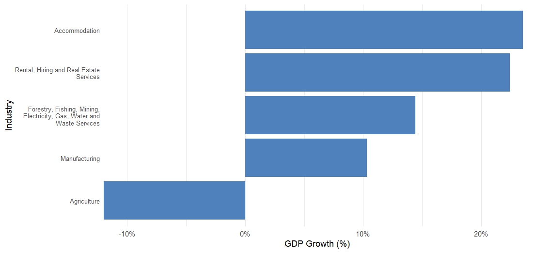 Chart showing the 5 industries that have grown the least between 2020 and 2024.