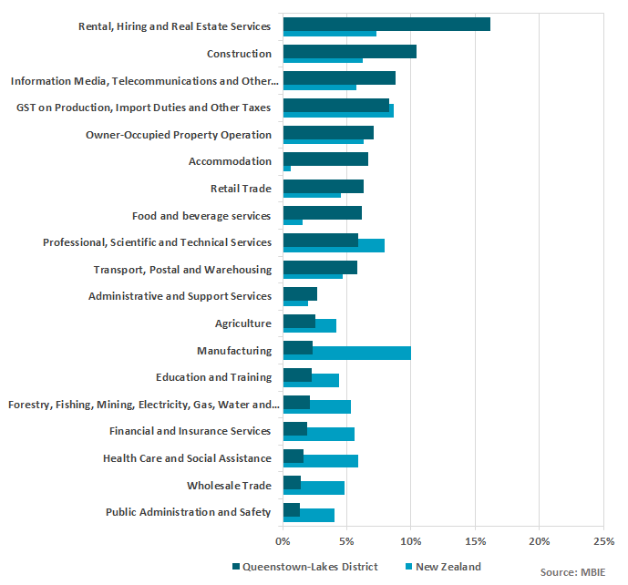 figure 4 gdp by industry share queenstown