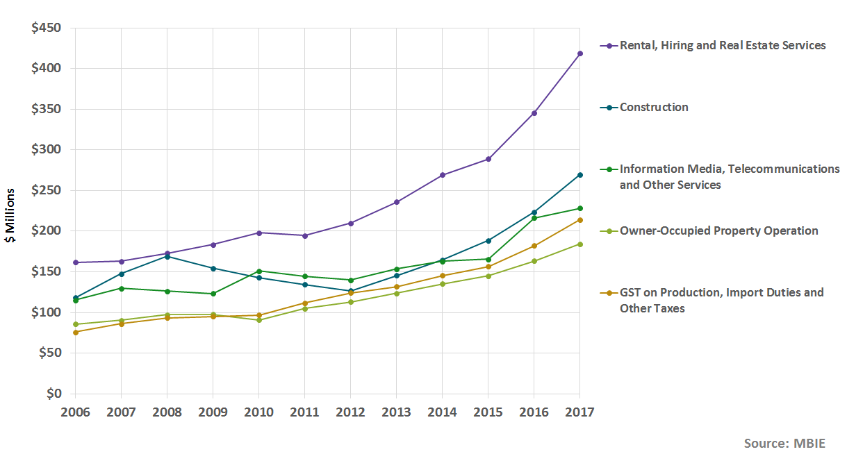 figure 3 top five industries queenstown