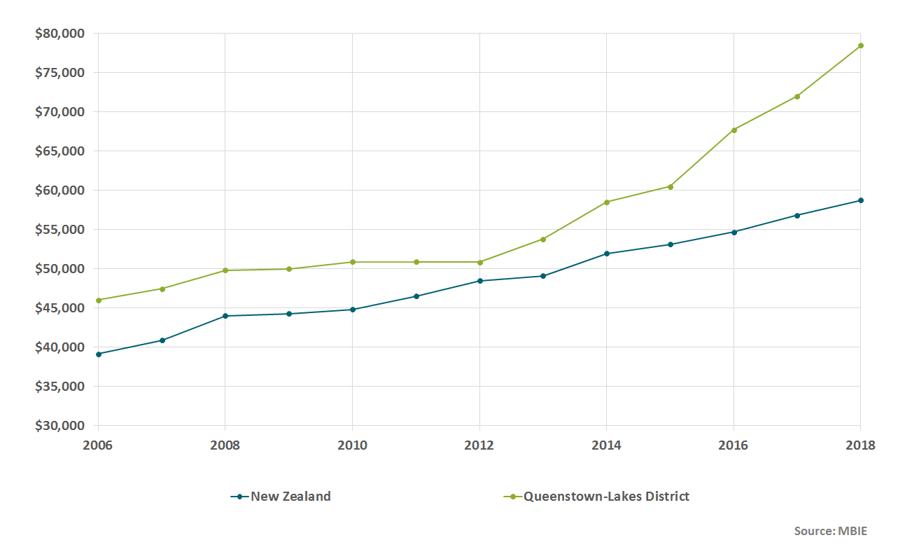 figure 5 gdp per capita over time queenstown vs nz