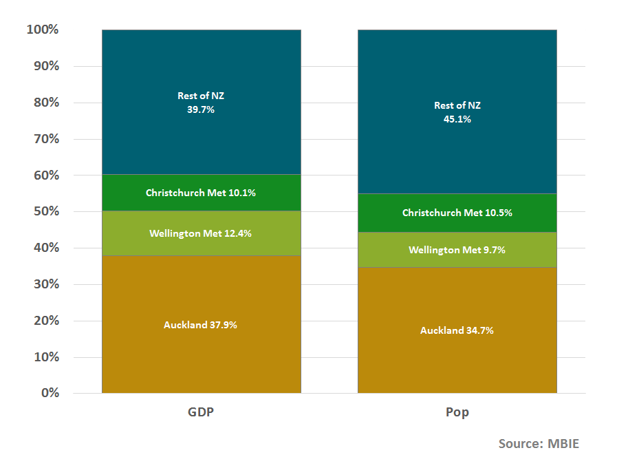 figure 7 share of national gdp and population in 2018