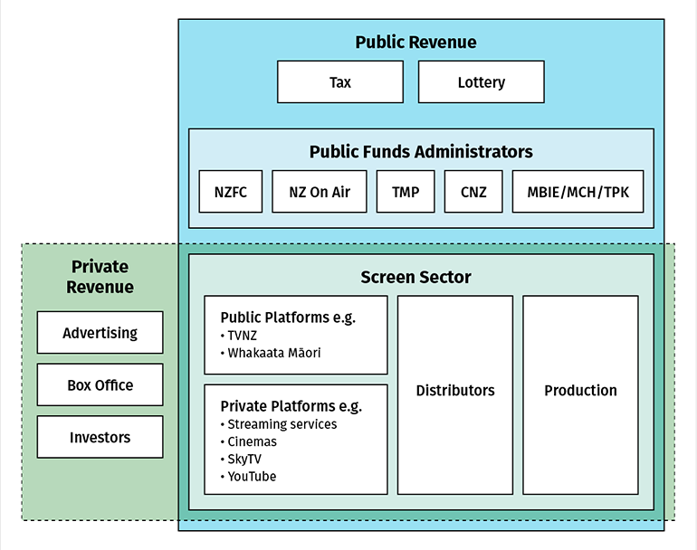 Figure 1: Current landscape of funding and investment in the screen sector