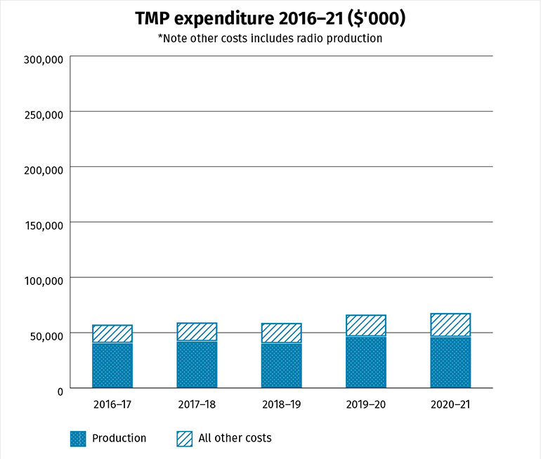 Te Māngai Pāho expenditure 2016 – 2021