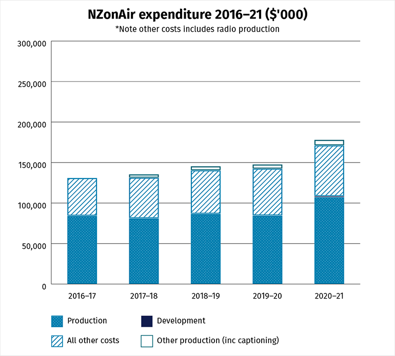 NZonAir expenditure