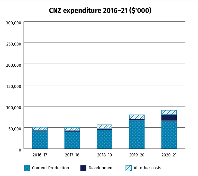 Creative New Zealand expenditure 2015 – 2021