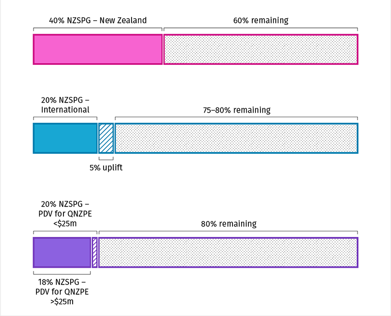 figure 3 page 17 NZSPG consultation doc