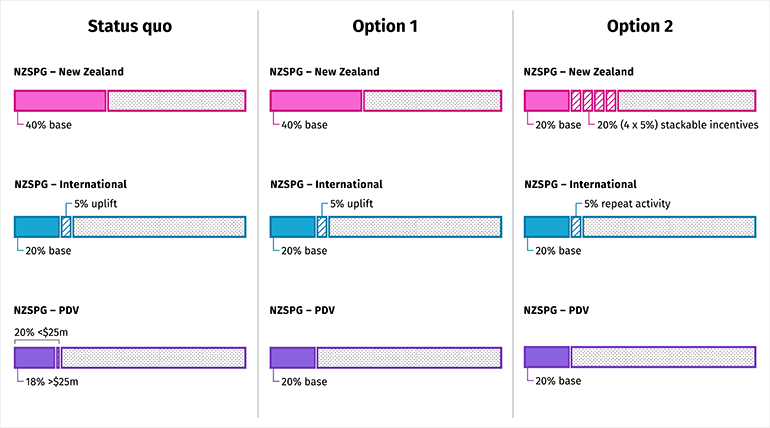 Figure 4: Comparison of the two new options against the current NZSPG settings