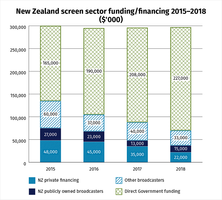 Figure 5: New Zealand screen sector funding/ financing 2015-2018 ($ millions)”