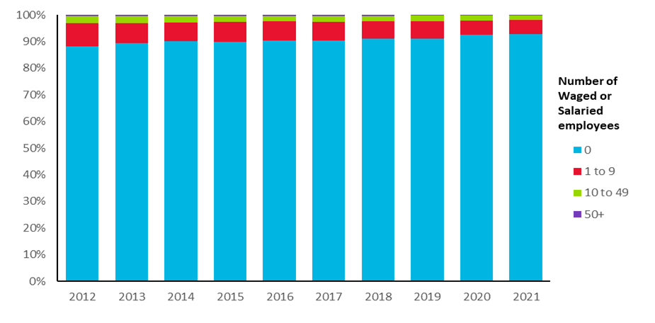 Chart illustrating the share of screen sector firms employing waged and salaried employees by firm size.