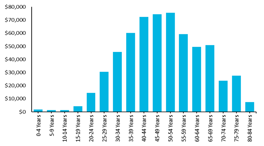 Chart illustrating the average earnings of screen sector workers broken down by 5-year age groups in the tax year ending March 2021