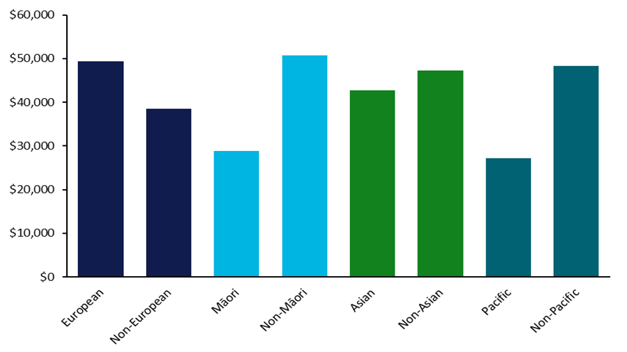 Chart illustrating the average earnings of people working in the screen sector broken down by ethnicity in the tax year ending March 2021.