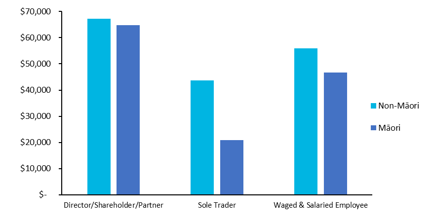 Chart illustrating the average earnings of people working in the screen sector in 2021 broken down by worker type and ethnicity.