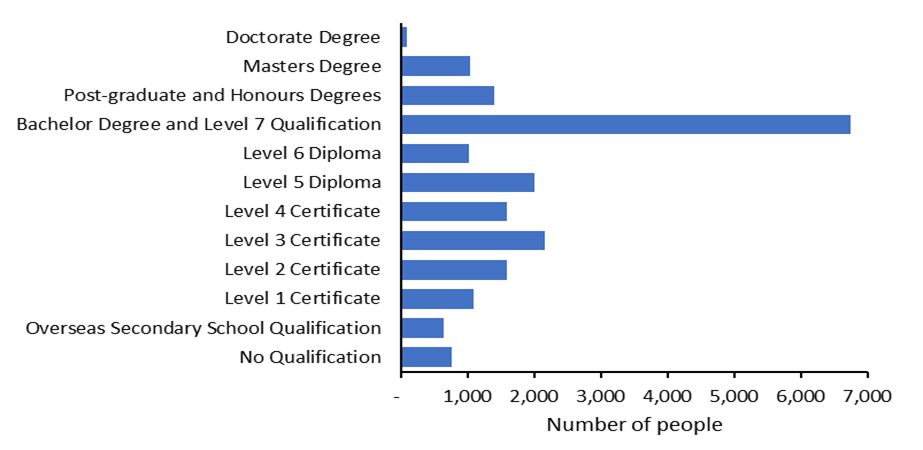 Chart illustrating the count of people working in the screen sector broken down by highest qualification in the tax year ending March 2021.