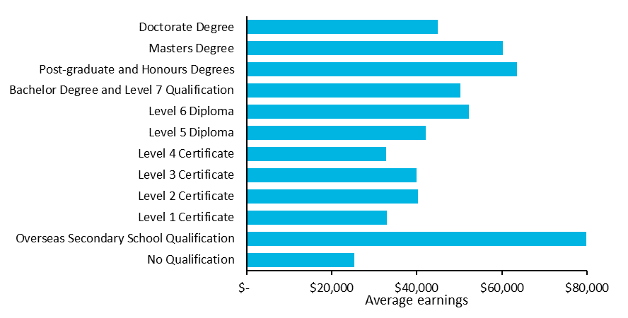 Chart illustrating the average earnings of people working in the screen sector broken down by highest qualification in the tax year ending March 2021.