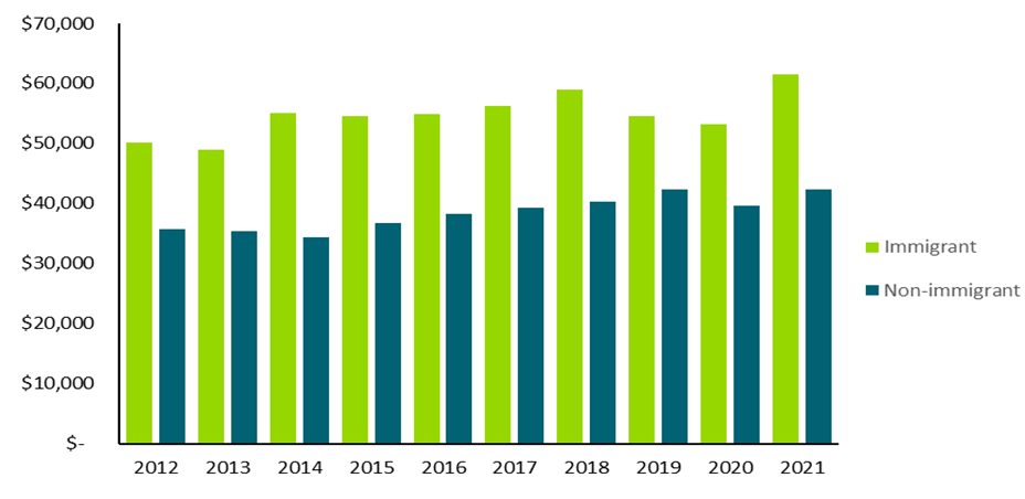 Chart illustrating the average earnings of screen sector workers broken down by visa status in tax years ending March 2021.