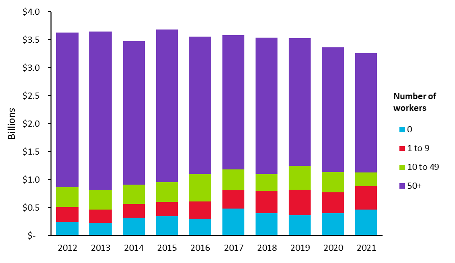 Chart illustrating revenue of screen sector firms broken down by year and firm size (based on number of workers).