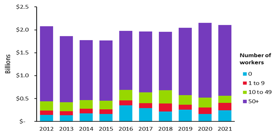 Chart illustrating expenditure of screen sector firms broken down by year and firm size (based on number of workers).