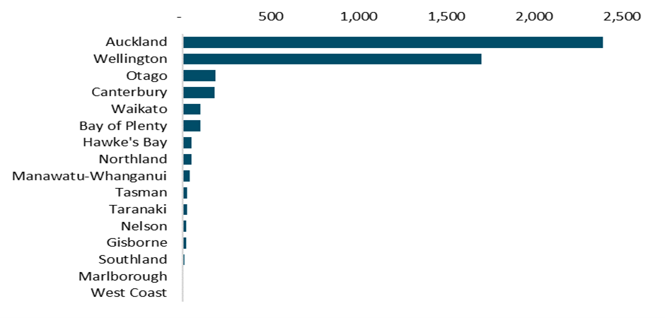 Chart illustrating the count of screen sector firms in the tax year ending March 2021 broken down by region.