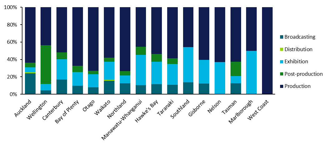 Chart illustrating the regional shares of people working in the screen sector broken down by sub-sector in the tax year ending March 2021.
