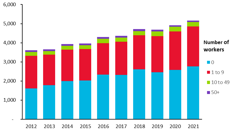 Chart illustrating the count of screen sector firms broken down by firm size.