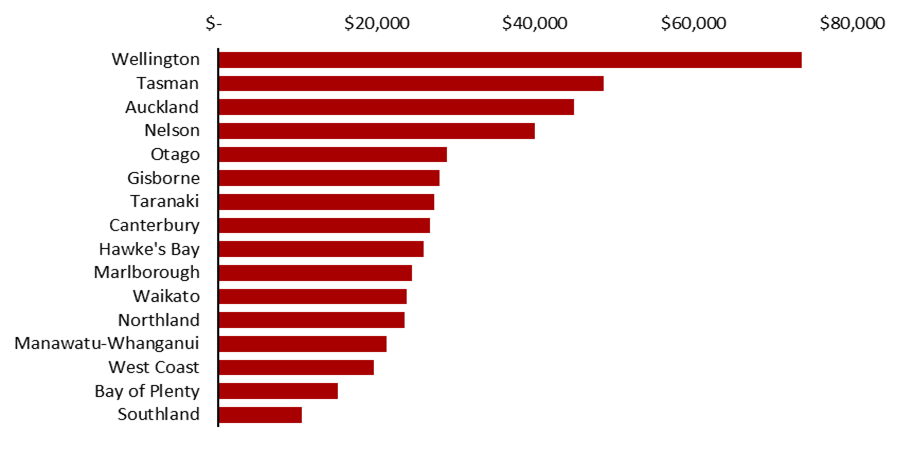 Chart illustrating the average earnings of people working in the screen sector broken down by regional council in the tax year ending March 2021.