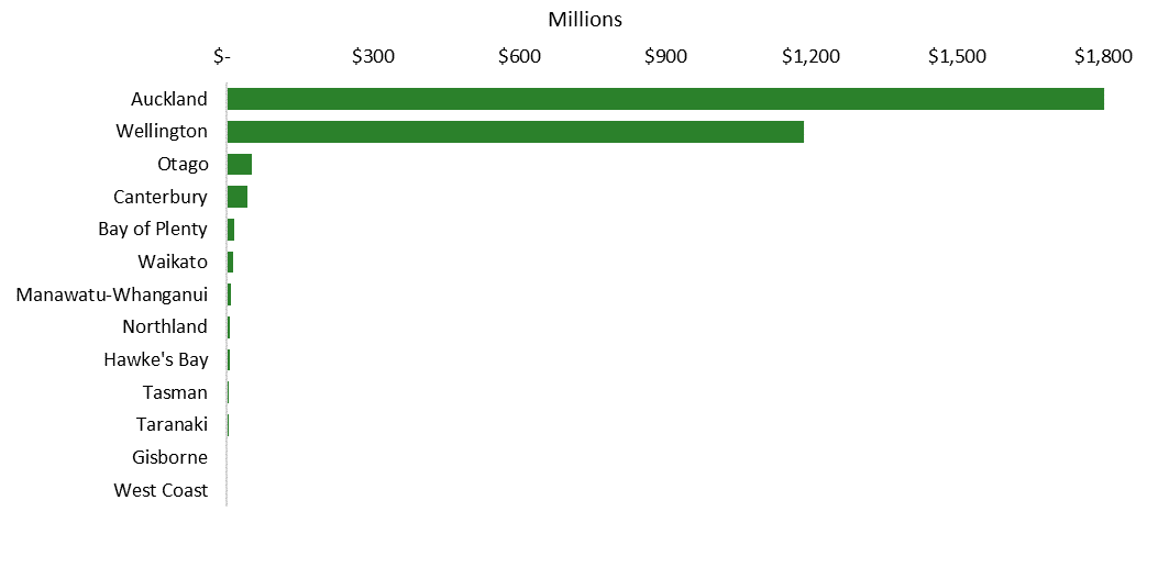 Chart illustrating the total revenue of screen sector firms in the tax year ending March 2021 broken down by region.