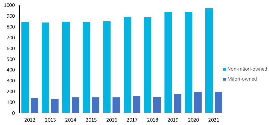 Chart illustrating the count of screen sector firms broken down by year and ownership (where ownership data is available).