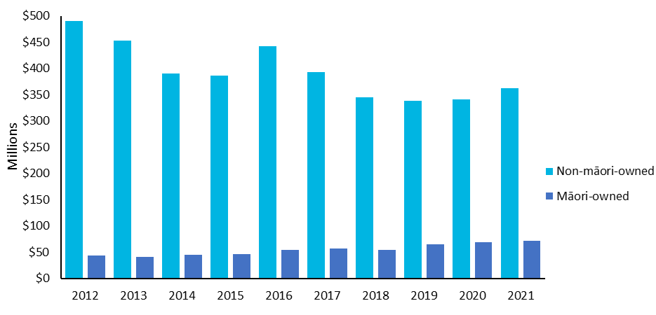 Chart illustrating the total revenue of screen sector firms broken down by year and ownership (where ownership data is available).
