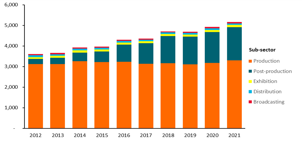 Chart illustrating the count of screen sector firms broken down by sub-sector.