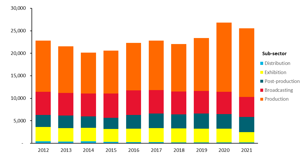 Chart illustrating the count of people working in the screen sector broken down by sub-sector.