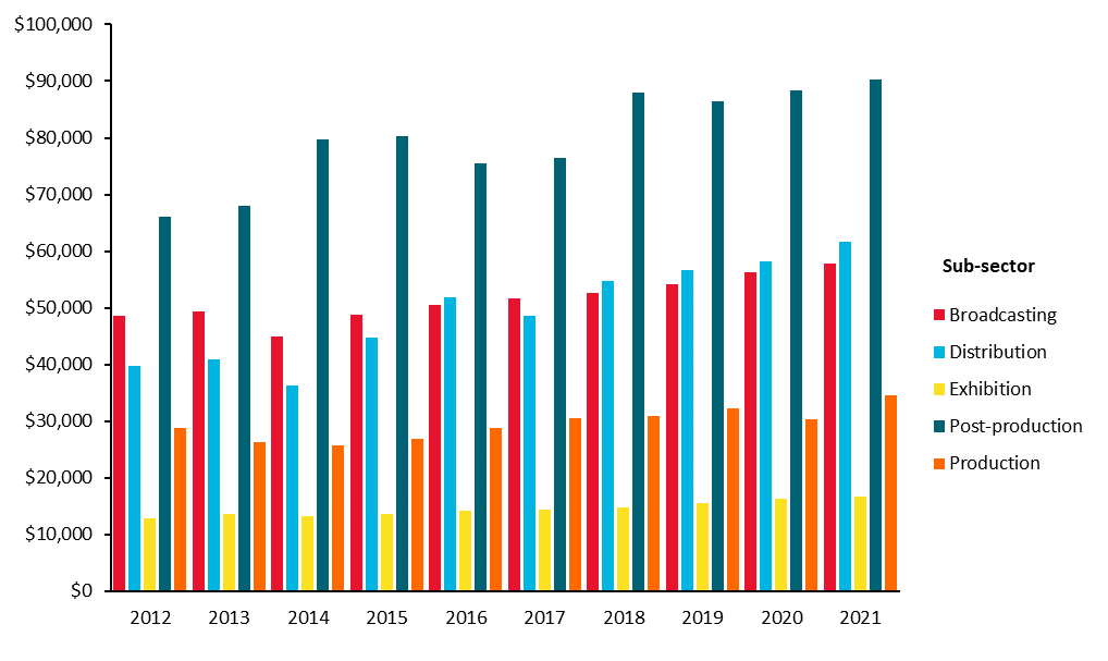 Chart illustrating the average earnings of screen sector workers broken down by sub-sector.