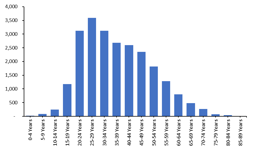 Chart illustrating the count of screen sector workers broken down by 5-year age groups in the tax year ending March 2021